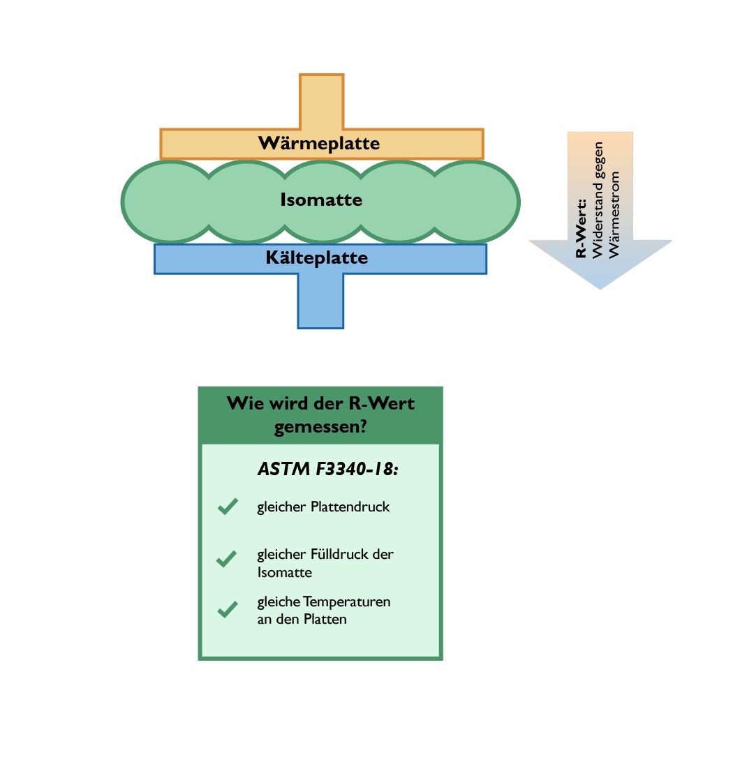 R-Wert schematischer Testaufbau und einheitliche ASTM Regeln